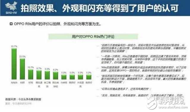 月銷300萬臺，OPPO R9s再創國產單品銷售巔峰，為啥低配高價這么受歡迎？