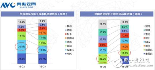 2016年Q2及Q3中國激光投影工程市場銷量及銷額情況