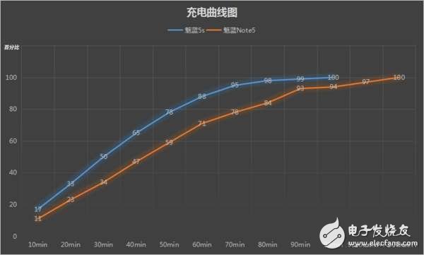 魅藍(lán)5s和魅藍(lán)Note5差200塊選哪個(gè)好？對比區(qū)別在哪？