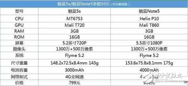 魅藍(lán)5s和魅藍(lán)Note5差200塊選哪個(gè)好？對比區(qū)別在哪？