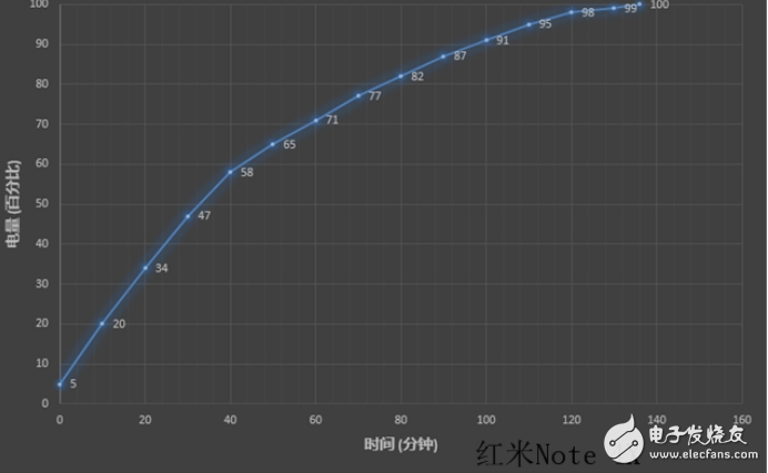 紅米Note4X與魅藍5s充電速度對比測評,18w快充技術優勢明顯