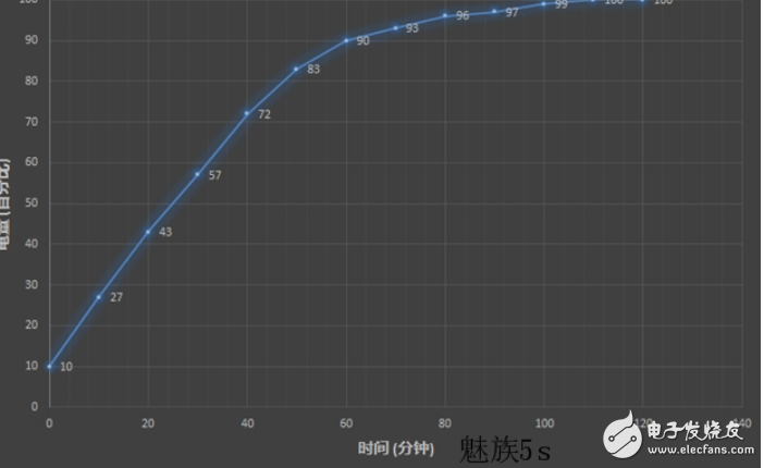 紅米Note4X與魅藍5s充電速度對比測評,18w快充技術優勢明顯