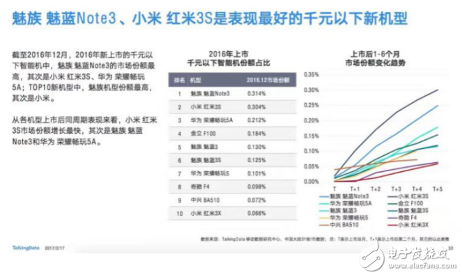 魅藍這么樣,前十榜單占據3席  魅藍Note3排名第一