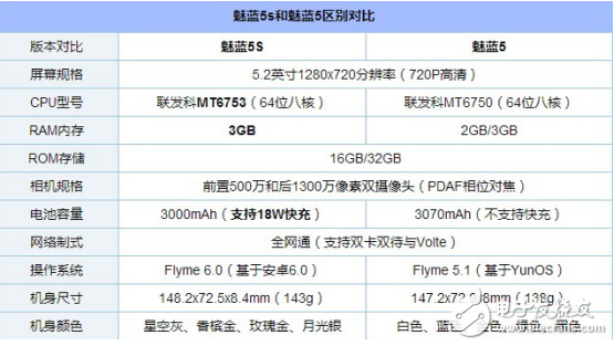 魅藍5s給5分好評,長達50天的預售期也難檔魅友的熱情