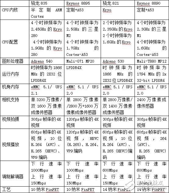 三星s8 4月末發布 同時搭載兩個處理器 三星8895和驍龍835巔峰對決