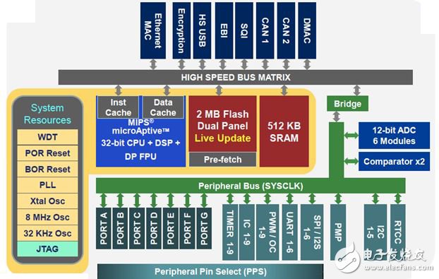 大聯(lián)大品佳推出Microchip PIC32MZ系列VR應(yīng)用解決方案