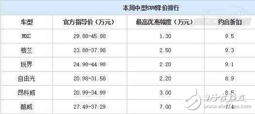 合資中型都SUV白菜價了？ 最高優惠7萬元