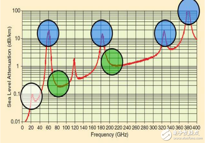 圖3：毫米波頻率的大氣吸收率（dB/km）[7]