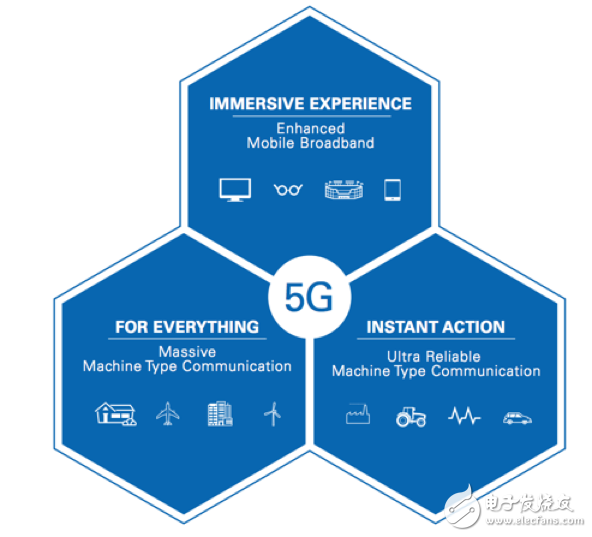 Figure 1: Three high level 5G use cases as defined by 3GPP and IMT 2020