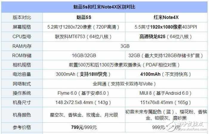 千元機(jī)同是999！魅藍(lán)5s卻為何能截殺紅米Note4x？到底差在了什么地方？