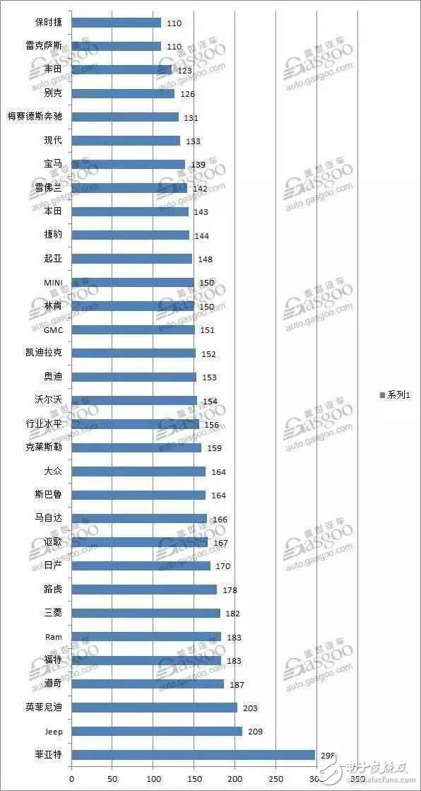 2017年汽車(chē)可靠性排名：看看誰(shuí)的質(zhì)量最差