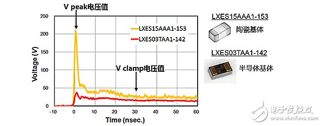  ESD保護裝置·對策元件基礎知識——ESD（靜電放電?浪涌）保護裝置?對策元件是什么？