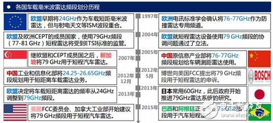 毫米波雷達頻段劃分