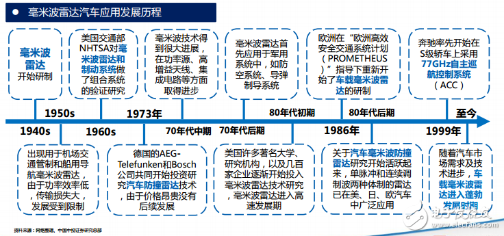 毫米波雷達發展歷程