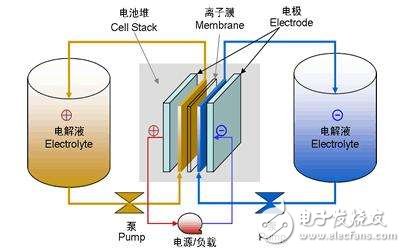 難道又是黑科技？液流電池技術深度解析