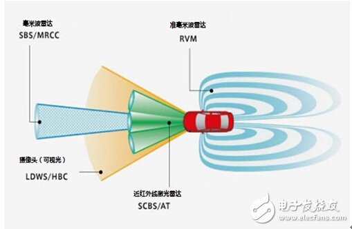 圖1 用于防碰撞系統(tǒng)中的各種傳感器（圖片來自馬自達）