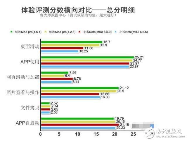 國產手機品牌小米、vivo墊底。魅族手機流暢度領先