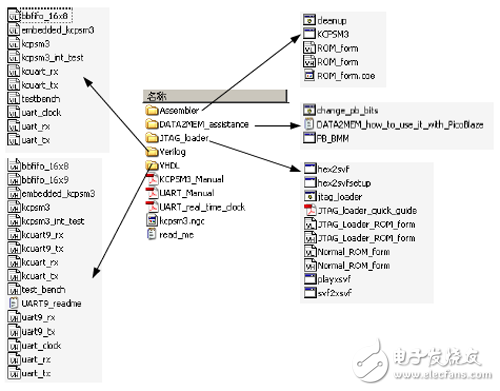 《Xilinx可編程邏輯器件設(shè)計與開發(fā)（基礎(chǔ)篇）》連載49：Spartan