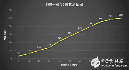 快充哪個好？ 360N5與魅藍5s手機快充對比評測