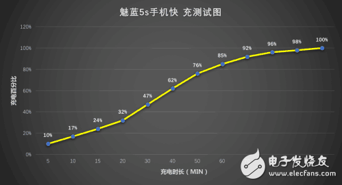 快充哪個好？ 360N5與魅藍5s手機快充對比評測