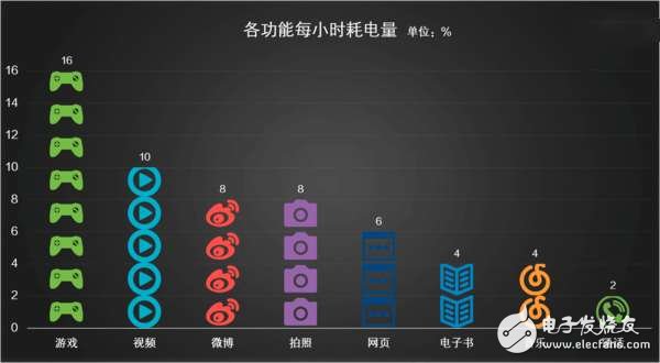 金立M6多長時間能充滿電？金立M6續航測試