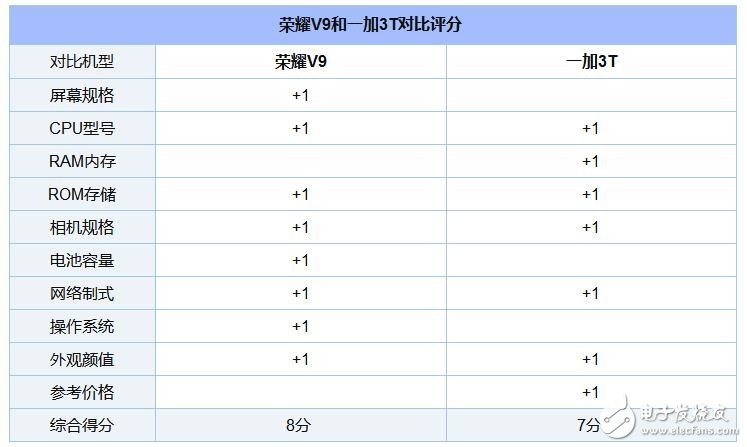 麒麟960和驍龍821正面對決 榮耀V9和一加3T對比評測