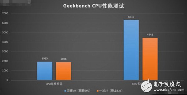 麒麟960和驍龍821正面對決 榮耀V9和一加3T對比評測