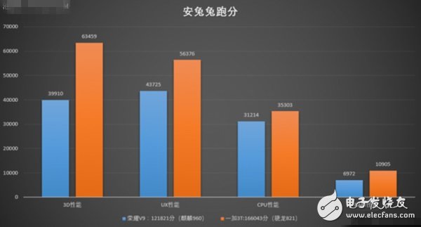 麒麟960和驍龍821正面對決 榮耀V9和一加3T對比評測