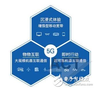 圖1. 這三個(gè)5G用例是由3GPP和IMT-2020定義的。