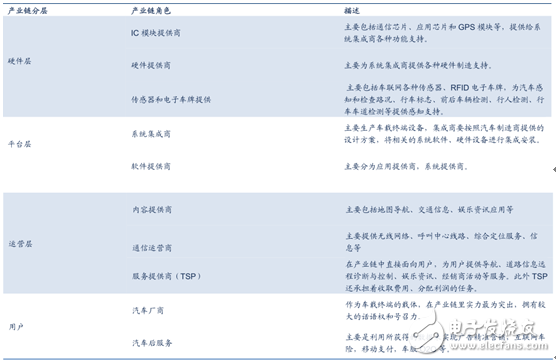 車聯(lián)網(wǎng)產(chǎn)業(yè)鏈