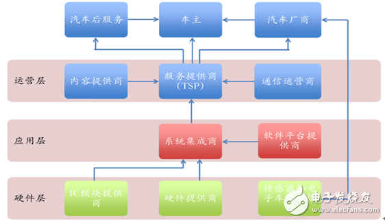 車聯(lián)網(wǎng)產(chǎn)業(yè)鏈