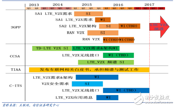 多方組織推進(jìn) LTE-V 標(biāo)準(zhǔn)化和測(cè)試