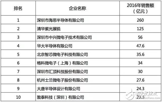 最好的國產芯哪里找？2016年中國半導體電路設計/制造/封裝測試十大！