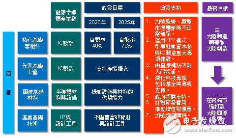 進口芯片花費超石油 中國半導體產業(yè)現狀剖析