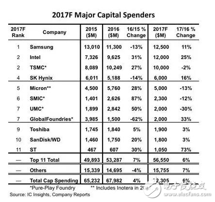 沖刺7nm ，英特爾、格羅方德2017資本支出大增