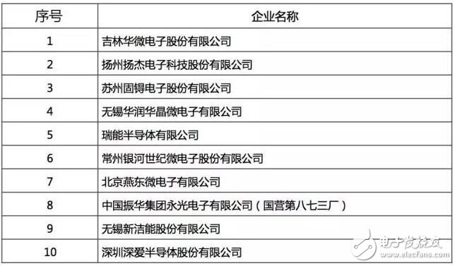 最好的國產芯哪里找？2016年中國半導體電路設計/制造/封裝測試十大！