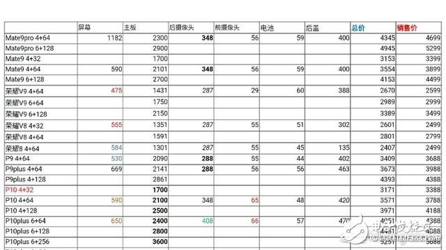 華為P10多少錢？價格及成本曝光 毛利竟低至217元？