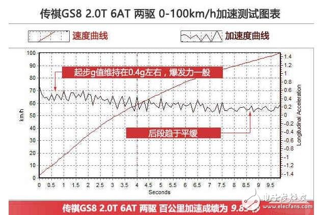 廣汽傳祺GS8浪得虛名？廣汽傳祺GS8測試大盤點，細(xì)節(jié)見真章