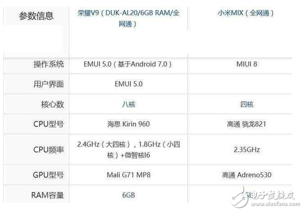 小米mix和華為榮耀v9區(qū)別對比，華為榮耀v9和小米mix哪個好？