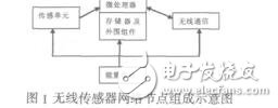 太陽電池供電的無線傳感器網絡節點設計王繼業