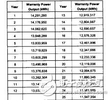 太陽能電站的設計與性能優化萬宇峰