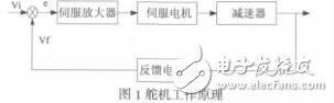 數字舵機激勵信號加載方法的研究與實現魏博