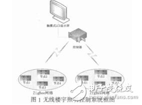 融入傳感網技術的觸摸屏樓宇照明控制器設計秦保波