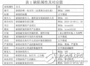 嵌入式軟件開發過程中基于功能點的缺陷度量李冰