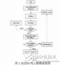 偏最小二乘回歸在氣溫預測中的研究與應用汪春輝