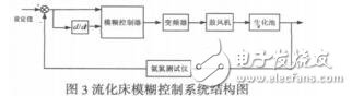 模糊控制在生物流化床污水處理中應用研究王小藝