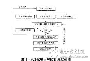 企業信息化項目的風險管理靖小偉