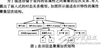 農田信息系統中時態數據冗余問題的研究趙輝輝