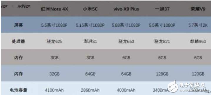 小米5C評測：對比榮耀V9、紅米Note4X、一加3T、vivoX9Plus，玩游戲哪家強