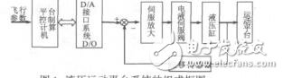 六自由度液壓運動平臺的迭代學習控制盧穎